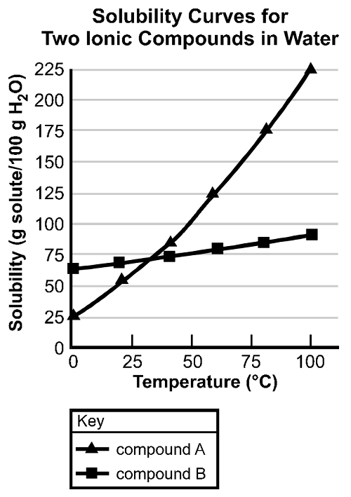 A line chart is shown with the title Solubility Curves for Two Ionic Compounds in Water. 